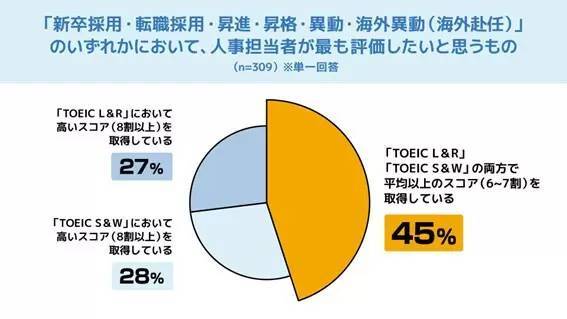 キャリアアップに使えるTOEIC Testsのスコアとは？