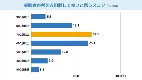 キャリアアップに使えるTOEIC Testsのスコアとは？