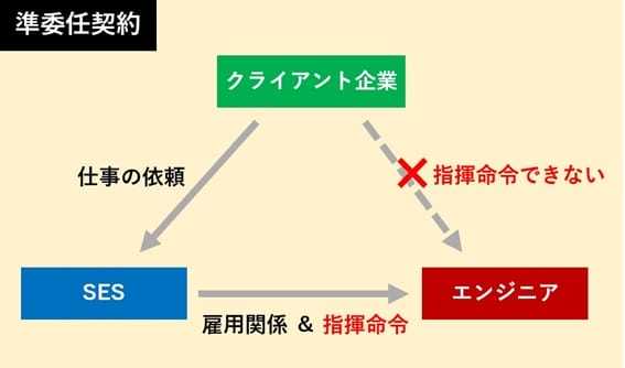 悪徳SESの実態、エンジニアを食い物にする…還元率やマージンを誇大広告