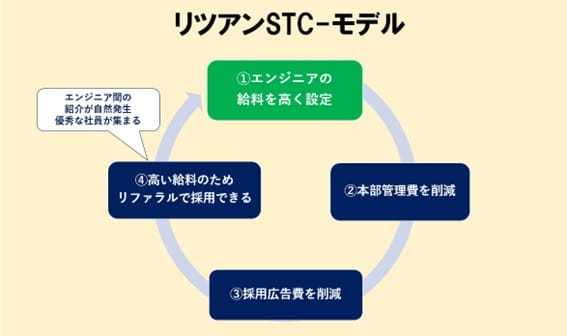 悪徳SESの実態、エンジニアを食い物にする…還元率やマージンを誇大広告