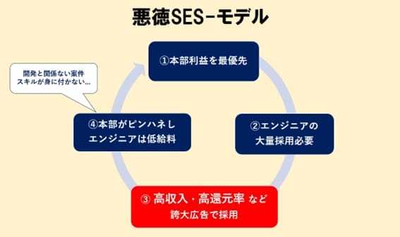悪徳SESの実態、エンジニアを食い物にする…還元率やマージンを誇大広告