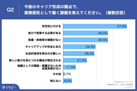 副業スタート前に知っておきたい！業務委託人材に求められるのは「成果にコミットできるスキル」｜みらいワークス調べ