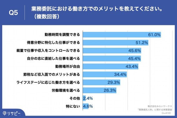 副業スタート前に知っておきたい！業務委託人材に求められるのは「成果にコミットできるスキル」｜みらいワークス調べ