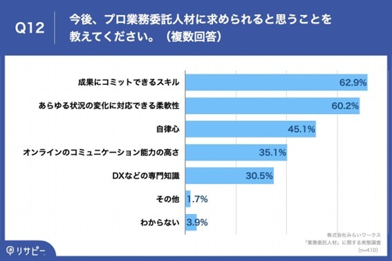 副業スタート前に知っておきたい！業務委託人材に求められるのは「成果にコミットできるスキル」｜みらいワークス調べ