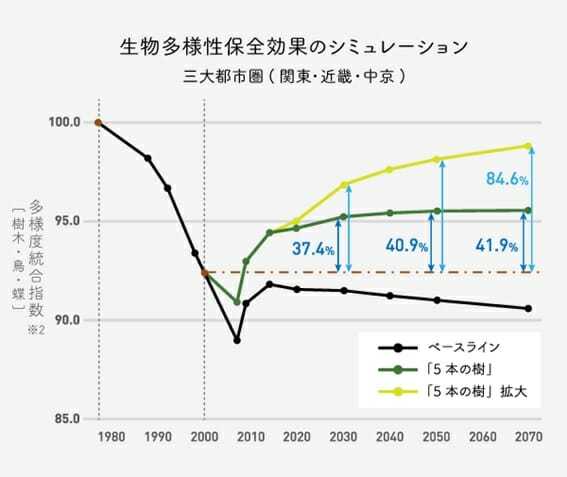 積水ハウス「5本の樹」計画の驚異的成果…植栽1810万本、鳥や蝶が飛躍的に増加