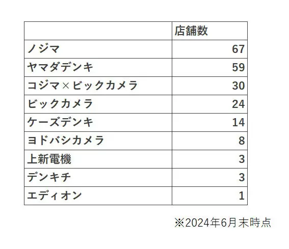 意外？　人口10万人あたりの家電量販店は47都道府県中ワースト1位は東京都