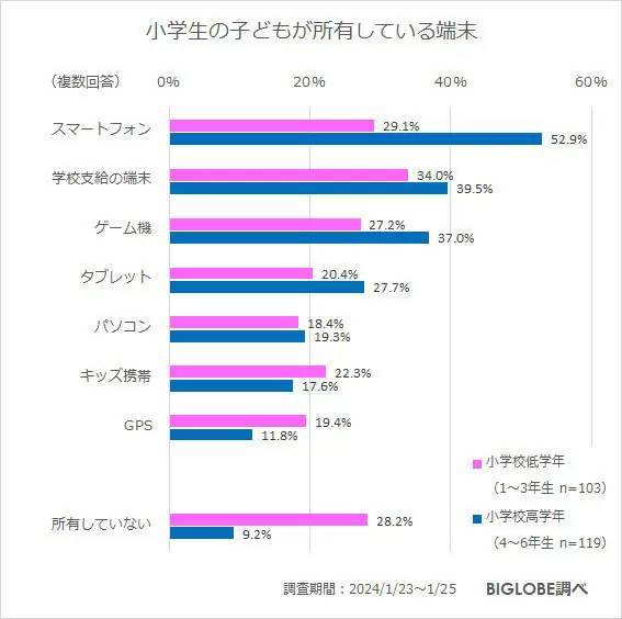 「小学生のスマホ所有」、低学年で3割、高学年で5割強に