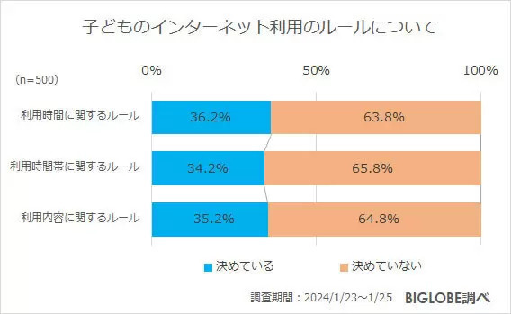 小中学生の6割強が「勉強や習い事にタブレット」を利用