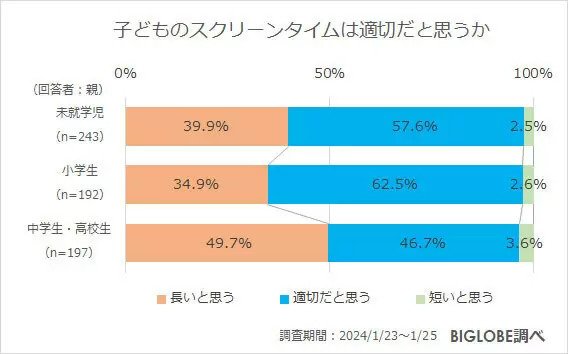 小中学生の6割強が「勉強や習い事にタブレット」を利用