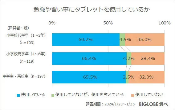 小中学生の6割強が「勉強や習い事にタブレット」を利用