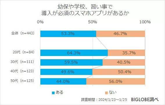 「小学生のスマホ所有」、低学年で3割、高学年で5割強に