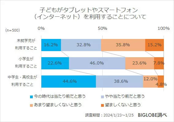 小中学生の6割強が「勉強や習い事にタブレット」を利用