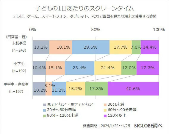 小中学生の6割強が「勉強や習い事にタブレット」を利用