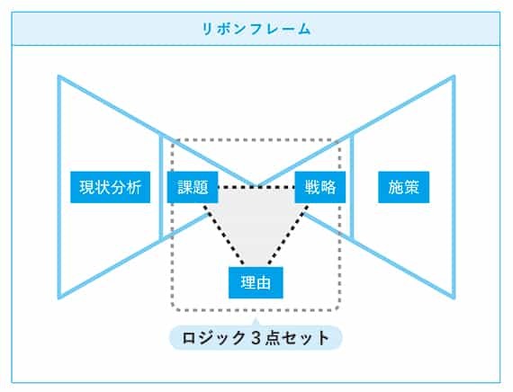 博報堂が使っている「企画・プレゼンのフレームワーク」とは