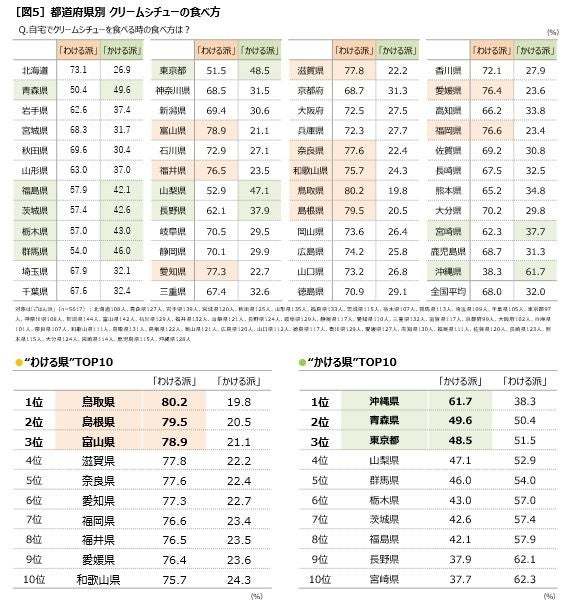 クリームシチューの食べ方に関する調査を実施　クリームシチューの「わけかけ論争」　ごはんと「わける派」68.0％ 「かける派」32.0％