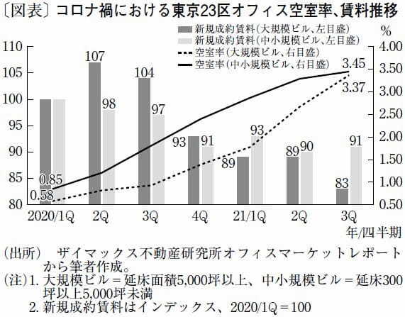 コロナ禍で二極化するオフィス市場