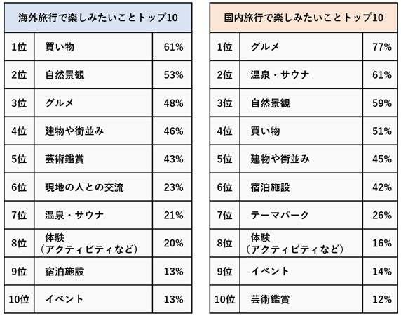 【データ】海外旅行派と国内旅行派の割合 阪急交通社調べ【データ】海外旅行派と国内旅行派の割合 阪急交通社調べ