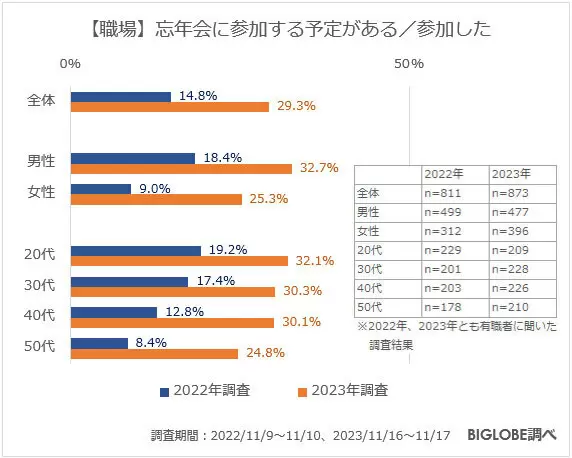 「職場の忘年会の予定あり」は増加も、「年賀状を送る」は減少
