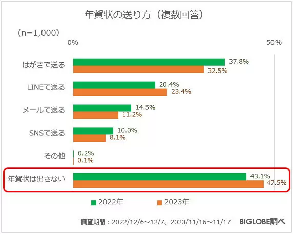 「職場の忘年会の予定あり」は増加も、「年賀状を送る」は減少