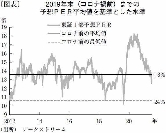 過度なプレミアム剝落で、日本株はすでに適正水準