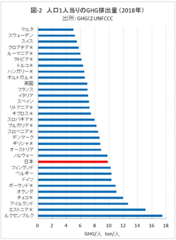 2050年の排出量実質ゼロ② 〜 EUのGHG排出実績と日本 --- 田中 雄三