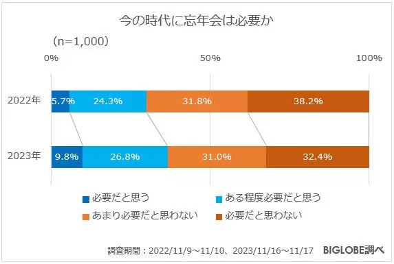 「職場の忘年会の予定あり」は増加も、「年賀状を送る」は減少