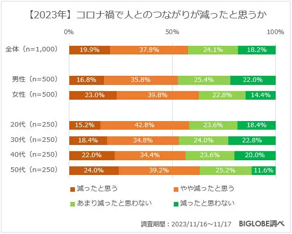 「職場の忘年会の予定あり」は増加も、「年賀状を送る」は減少