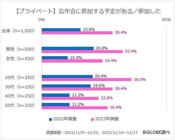 「職場の忘年会の予定あり」は増加も、「年賀状を送る」は減少