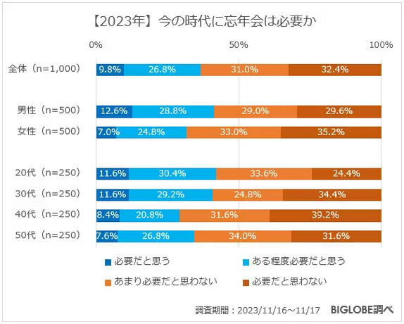 「職場の忘年会の予定あり」は増加も、「年賀状を送る」は減少