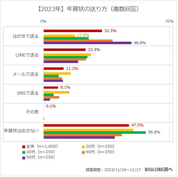 「職場の忘年会の予定あり」は増加も、「年賀状を送る」は減少