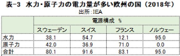 2050年の排出量実質ゼロ③ 〜主な欧州各国のGHG排出実績 --- 田中 雄三