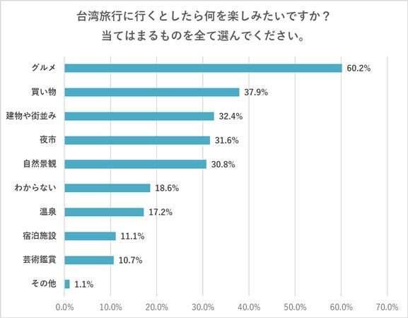 阪急交通社、「台湾の観光スポット知名度ランキング」発表