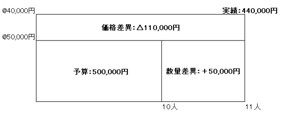 売上が少ないのは社員のせい？PDCAの「C」分析のすすめ