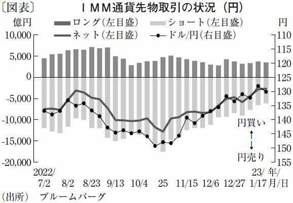 FRBの利上げ停止後、円キャリー取引の活発化で円安進行も