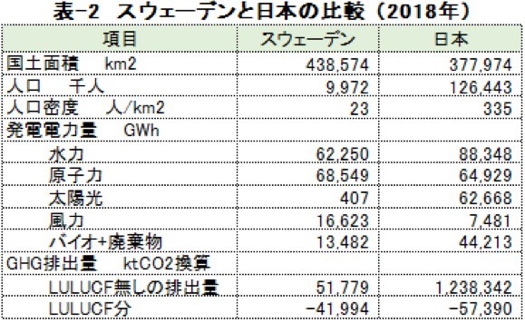 2050年の排出量実質ゼロ③ 〜主な欧州各国のGHG排出実績 --- 田中 雄三