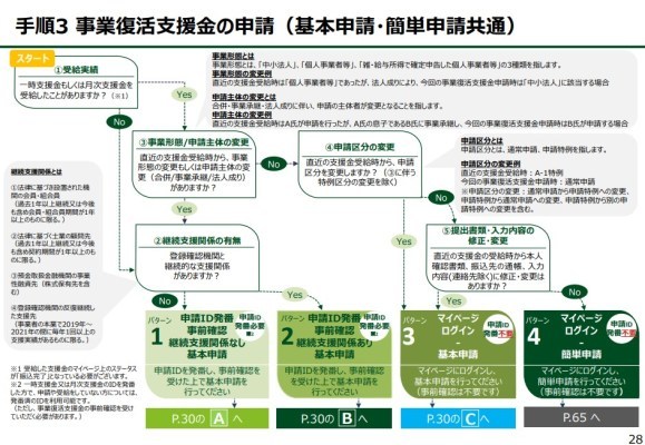 フリーランス/個人事業主は最大50万円！事業復活支援金の申請方法、必要書類まとめ【実際に申請してみたレポ】