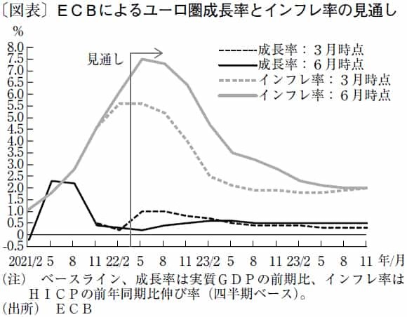 ECB利上げで、分断化リスクが政策運営の重しに