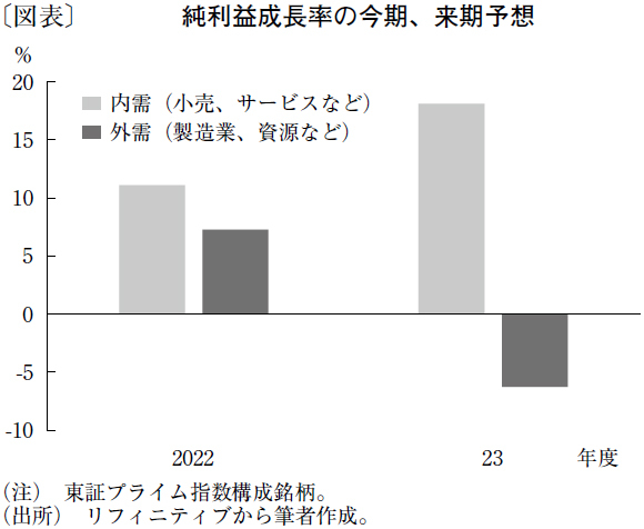 23年は日本株復活に向け、外需を見切る決断を
