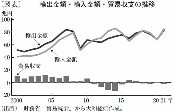 経済危機が促す貿易収支の構造変化
