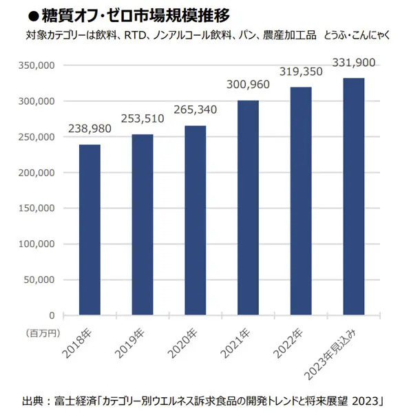 「キリン一番搾り 糖質ゼロ」が発売4年で6億本突破　人気の理由とは