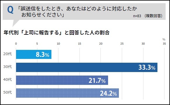 メールの誤送信、してしまったらどうする？「上司に報告する」わずか22.9％｜サイバーソリューションズ調べ