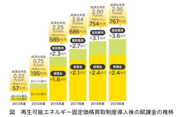 再生可能エネルギーの大量導入で豪雨は3ミクロンしか減らなかった