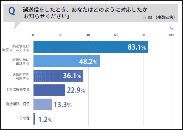 メールの誤送信、してしまったらどうする？「上司に報告する」わずか22.9％｜サイバーソリューションズ調べ