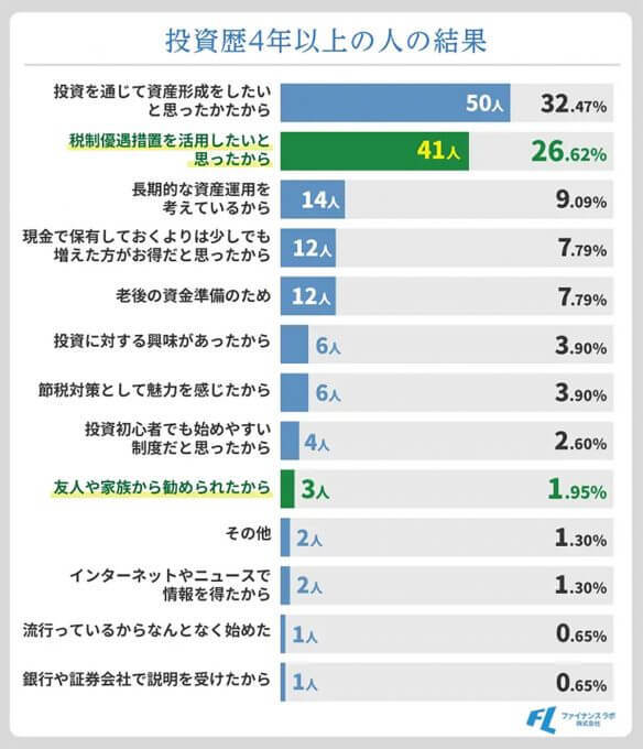 『新NISA』の満足度が驚異96％！ 投資家がここまで高評価をする理由は【ファイナンスラボ調べ】