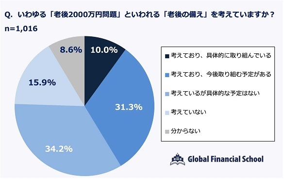 【新社会人に聞いた】初任給、何に使う？5人に1人は「資産運用」すでに老後の備えも意識｜GFS調べ