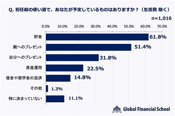 【新社会人に聞いた】初任給、何に使う？5人に1人は「資産運用」すでに老後の備えも意識｜GFS調べ