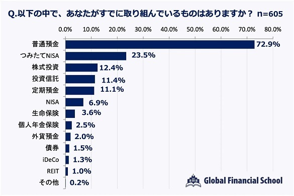 【新社会人に聞いた】初任給、何に使う？5人に1人は「資産運用」すでに老後の備えも意識｜GFS調べ