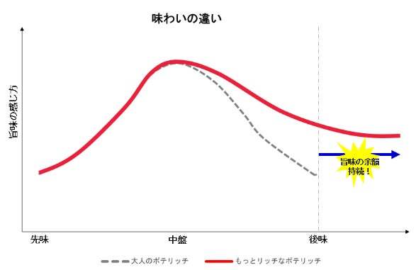 「大人のポテリッチ」がブランドリニューアル！旨味濃縮フレークを使用！味わいも見た目もより贅沢になった『もっとリッチなポテリッチ 和牛ガーリック味』