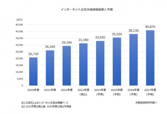 矢野経済研究所、インターネット広告市場に関する調査を実施　27年度には4兆円を超える予測