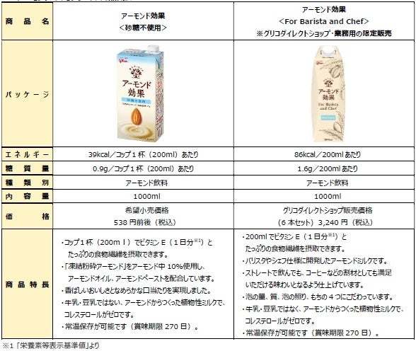 江崎グリコと池袋・サンシャインシティが協働し 「アーモンド効果」を使ったコラボメニューを21店舗で提供